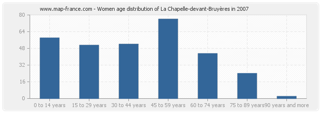 Women age distribution of La Chapelle-devant-Bruyères in 2007